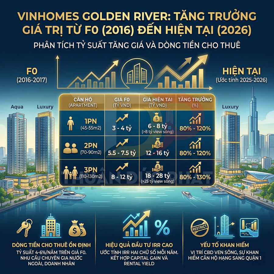 Infographic tăng trưởng giá trị căn hộ Vinhomes Golden River từ 2016 đến 2026 và hiệu quả đầu tư cho thuê