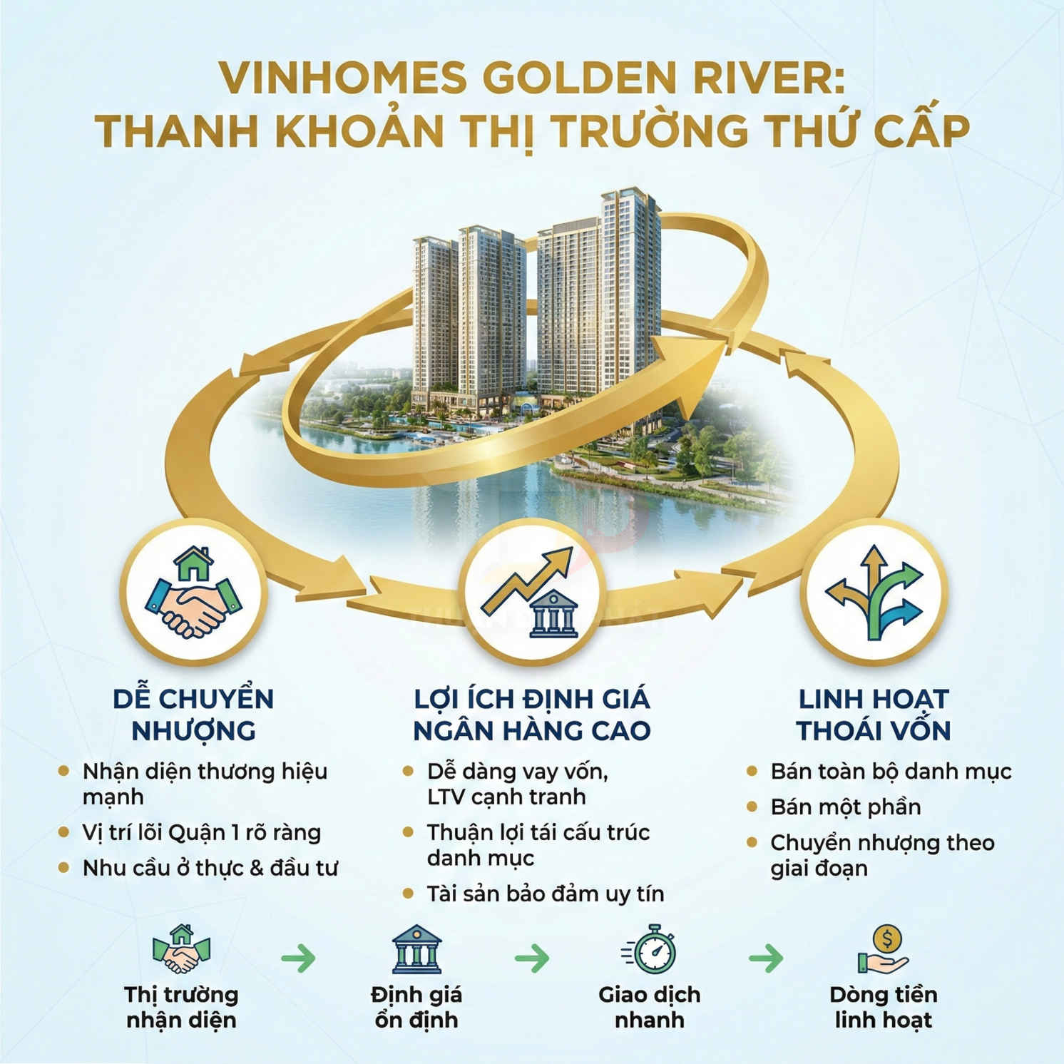 Poster quảng cáo dự án căn hộ Vinhomes Golden River với các lợi ích thanh khoản và đầu tư nổi bật