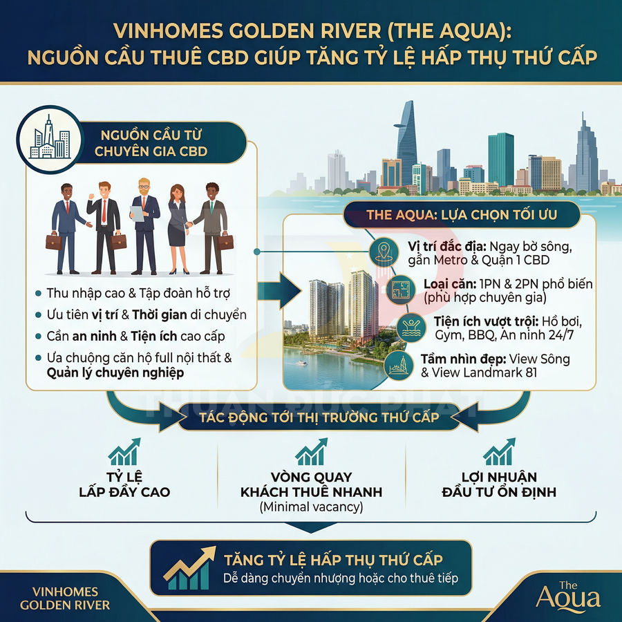 Infographic dự án căn hộ Vinhomes Golden River The Aqua với lợi thế vị trí, tiện ích và tiềm năng đầu tư