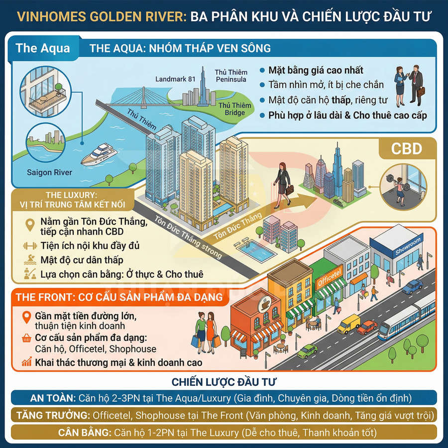 Infographic dự án Vinhomes Golden River với ba phân khu The Aqua, The Luxury và The Front cùng chiến lược đầu tư