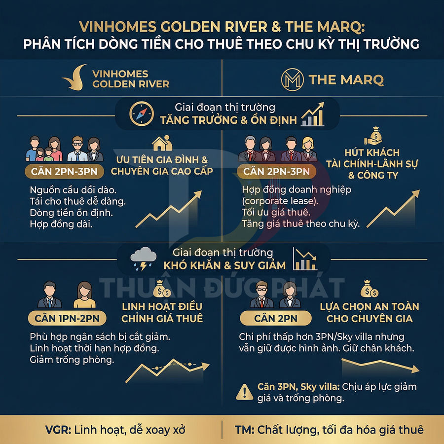 Infographic so sánh dòng tiền cho thuê căn hộ Vinhomes Golden River và The Marq theo chu kỳ thị trường