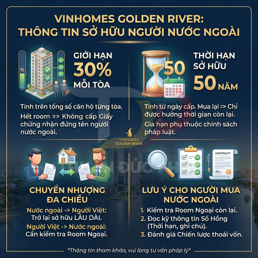 Infographic Vinhomes Golden River về giới hạn sở hữu, thời hạn 50 năm và lưu ý mua nhà cho người nước ngoài