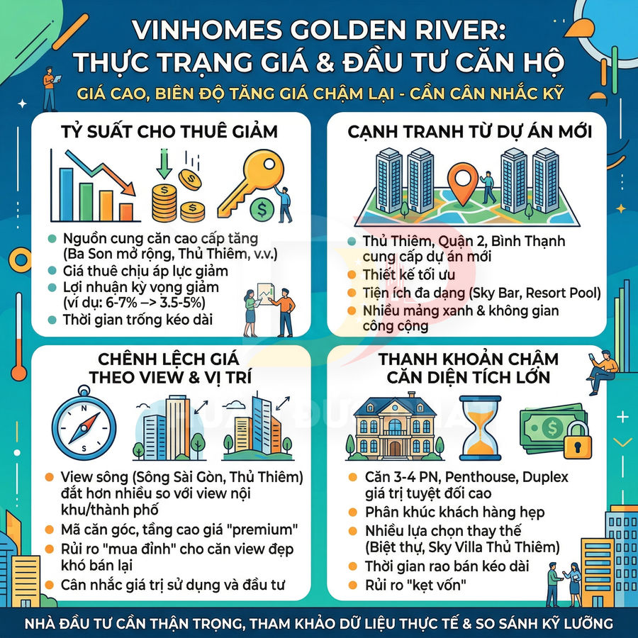 Infographic phân tích thực trạng giá và đầu tư căn hộ Vinhomes Golden River tại TP HCM