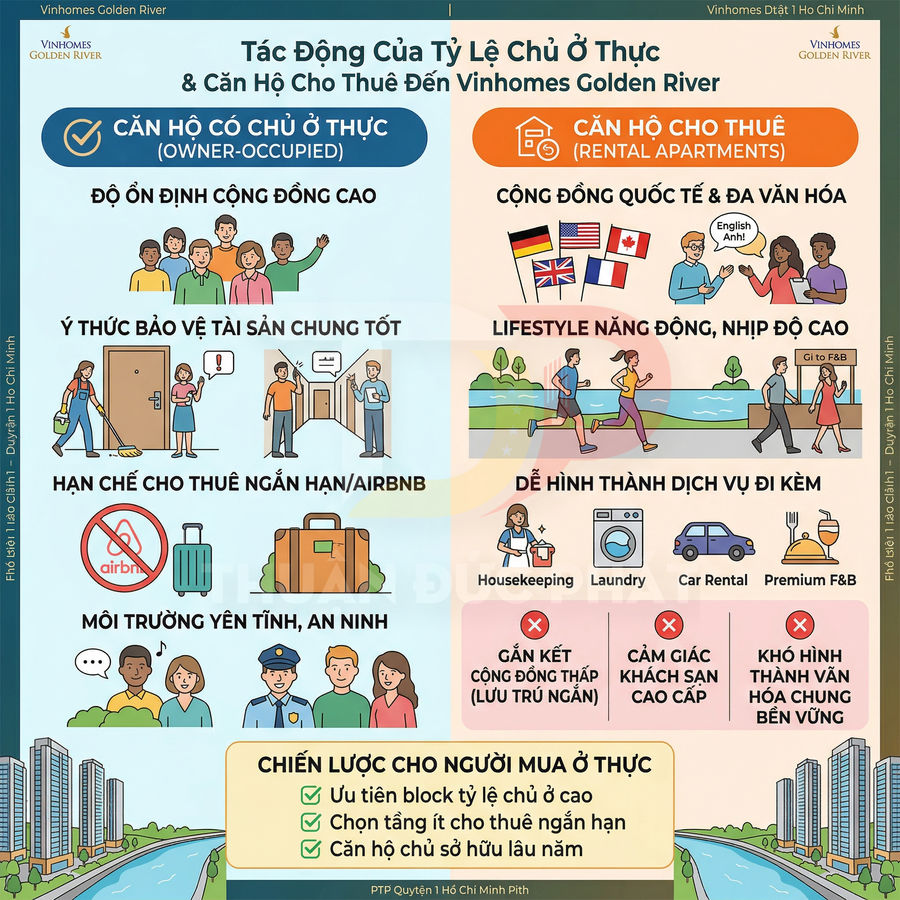 Infographic so sánh tác động căn hộ có chủ ở thực và căn hộ cho thuê tại Vinhomes Golden River