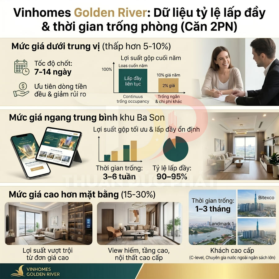 Infographic phân tích giá thuê, tỷ lệ lấp đầy và thời gian trống phòng căn hộ 2PN Vinhomes Golden River