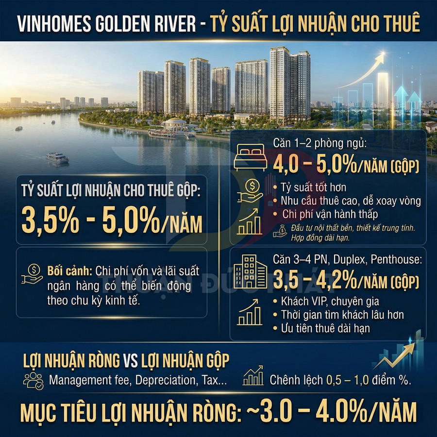 Infographic dự án căn hộ Vinhomes Golden River với tỷ suất lợi nhuận cho thuê 3,5–5 mỗi năm