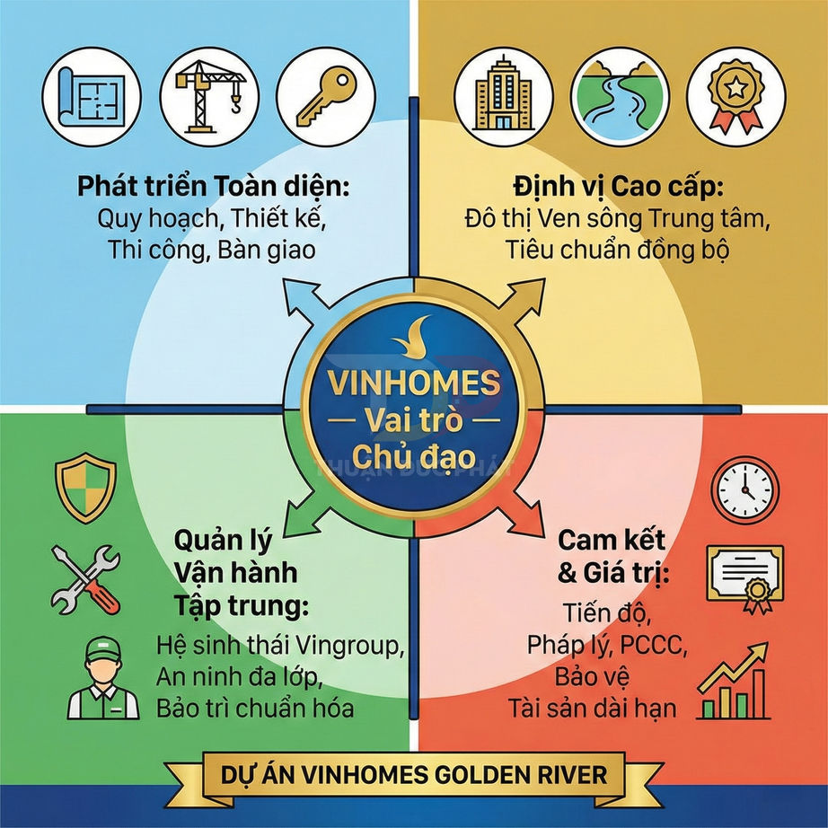 Infographic giới thiệu vai trò chủ đạo của Vinhomes trong dự án Vinhomes Golden River