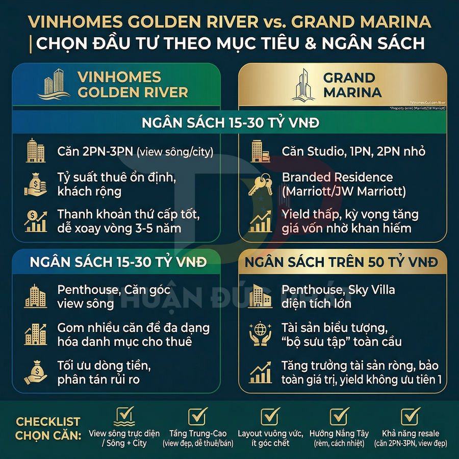 So sánh dự án căn hộ Vinhomes Golden River và Grand Marina theo mục tiêu và ngân sách đầu tư
