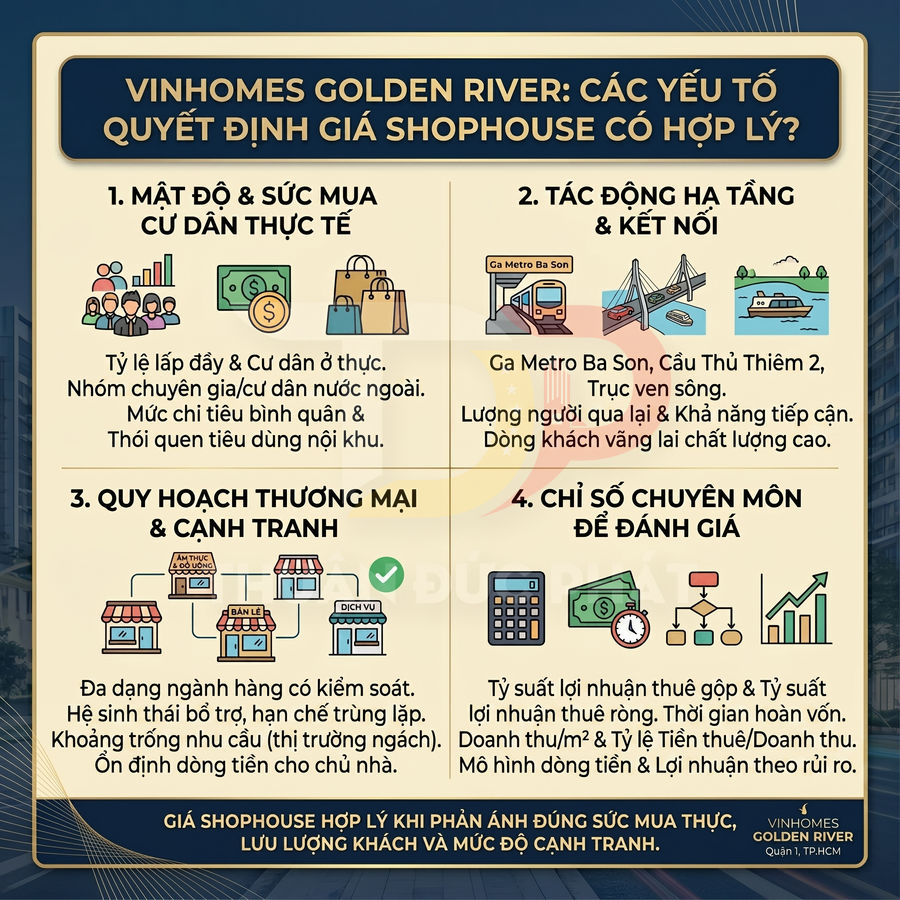 Infographic các yếu tố quyết định giá shophouse Vinhomes Golden River tại Quận 1, TP.HCM