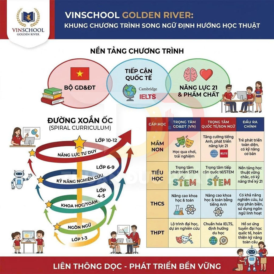 Infographic chương trình song ngữ định hướng học thuật Vinschool Golden River với lộ trình học và mục tiêu đầu ra