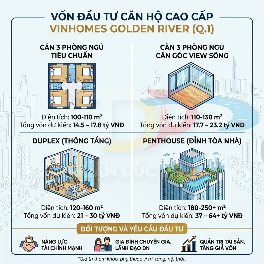 Infographic các loại căn hộ cao cấp Vinhomes Golden River với diện tích và vốn đầu tư dự kiến