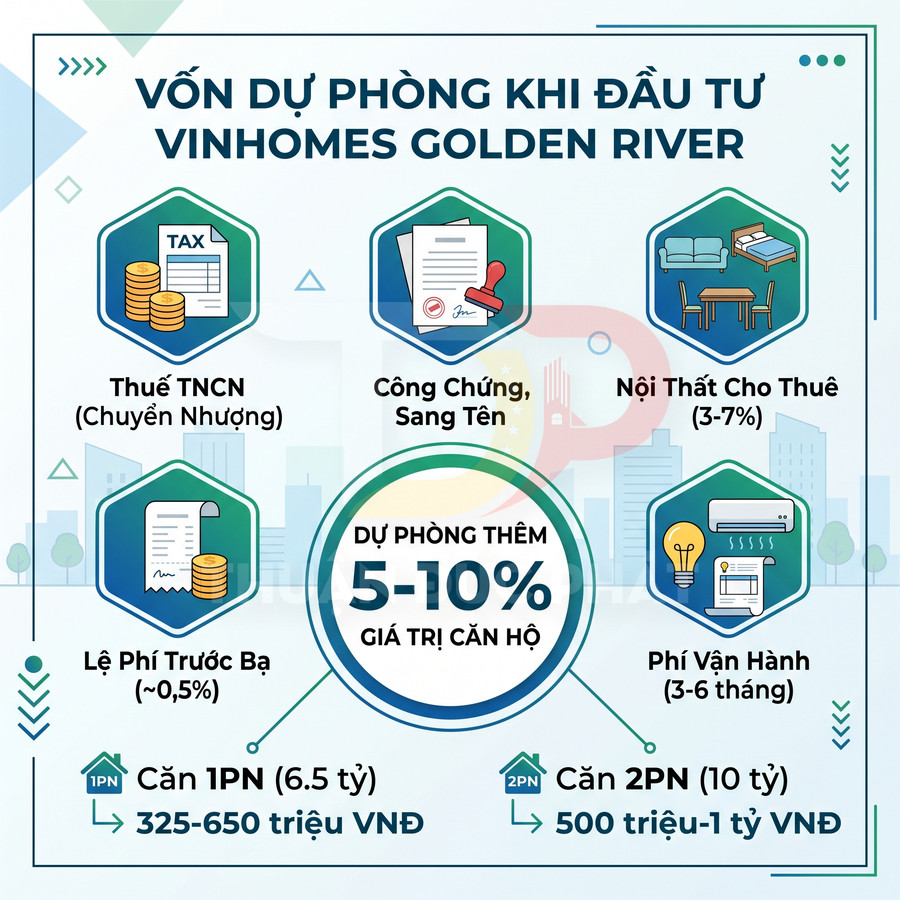 Infographic chi phí vốn dự phòng khi đầu tư căn hộ Vinhomes Golden River và các khoản thuế phí liên quan