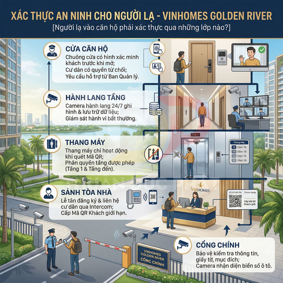 Quy trình an ninh nhiều lớp cho người lạ vào khu căn hộ Vinhomes Golden River