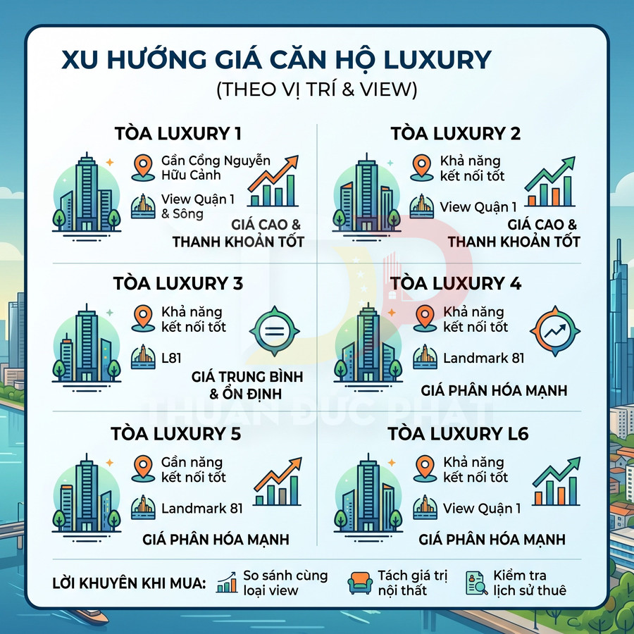 Infographic xu hướng giá căn hộ luxury theo vị trí và view, so sánh các tòa Luxury 1 đến L6 và lời khuyên khi mua