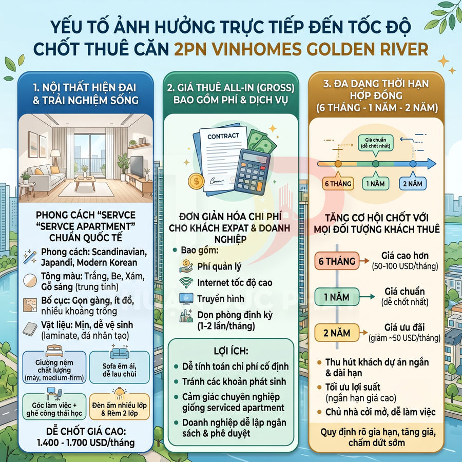 Infographic các yếu tố ảnh hưởng tốc độ chốt thuê căn hộ 2PN Vinhomes Golden River, nội thất, giá thuê và hợp đồng
