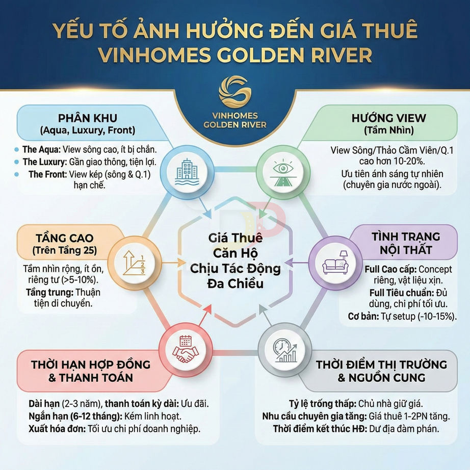 Các yếu tố ảnh hưởng đến giá thuê căn hộ Vinhomes Golden River trình bày dạng infographic