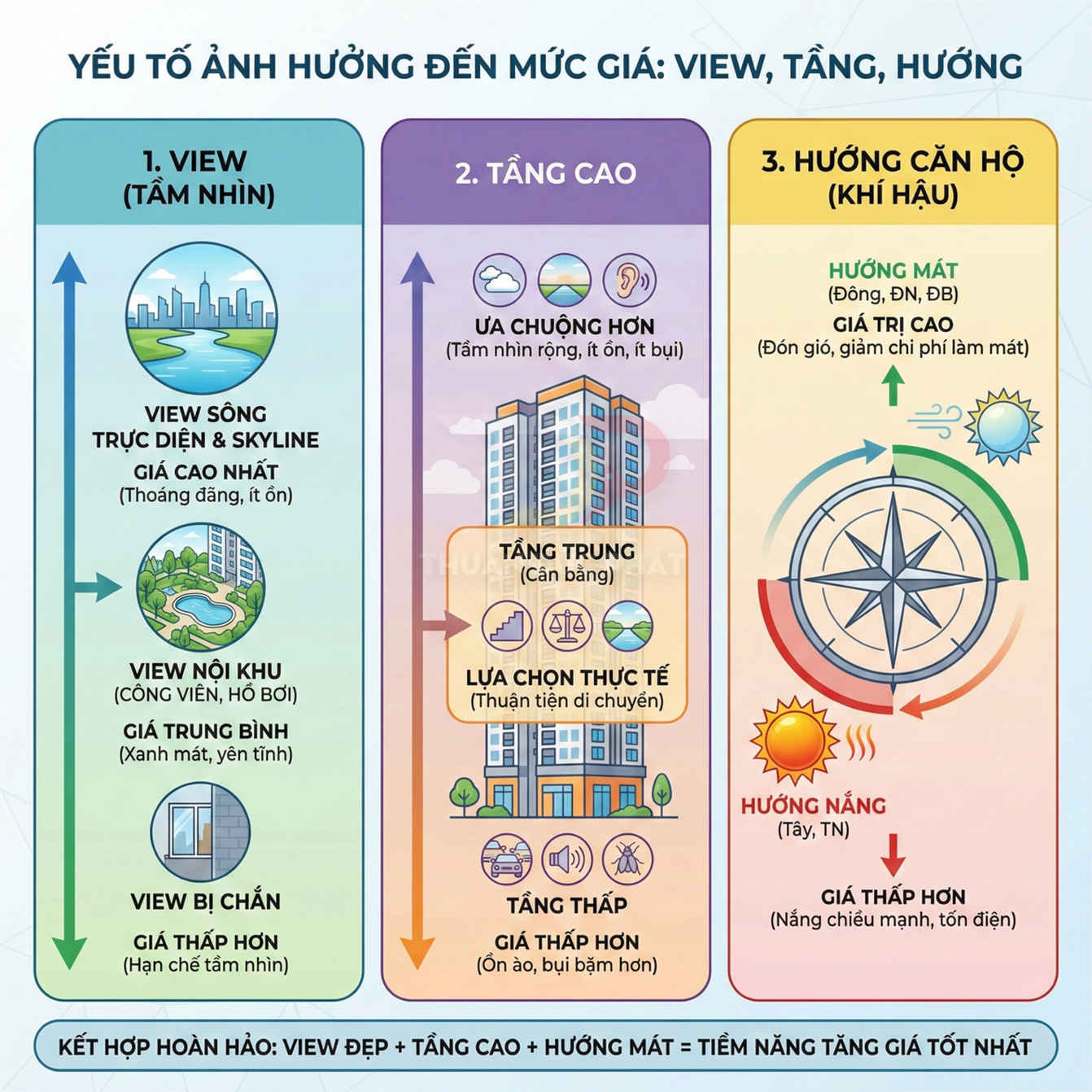 Các yếu tố ảnh hưởng giá căn hộ gồm view, tầng cao và hướng nhà minh họa bằng hình ảnh trực quan
