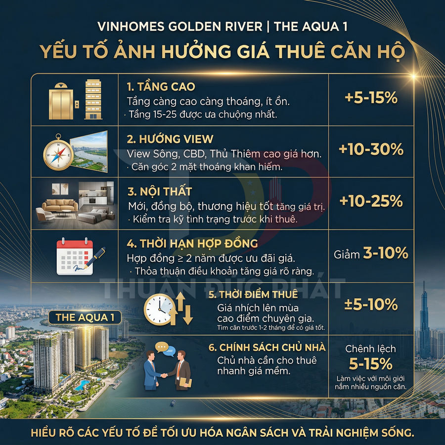 Infographic các yếu tố ảnh hưởng giá thuê căn hộ Vinhomes Golden River The Aqua 1 và mức phần trăm chênh lệch