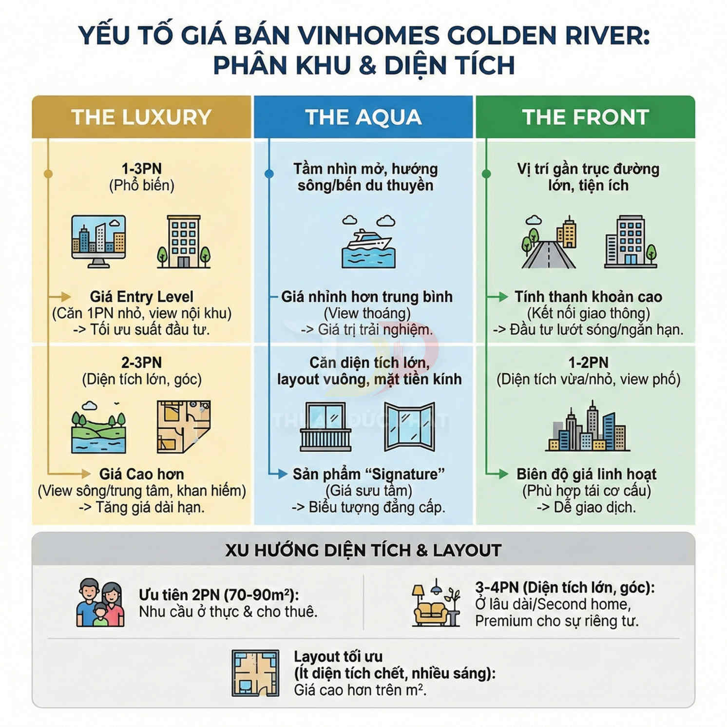Infographic các yếu tố giá bán căn hộ Vinhomes Golden River theo phân khu The Luxury, The Aqua, The Front và diện tích.