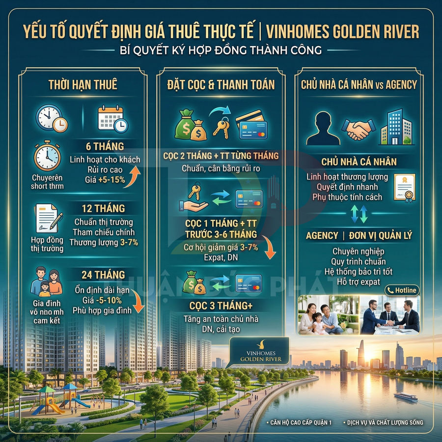 Infographic các yếu tố quyết định giá thuê căn hộ Vinhomes Golden River và bí quyết ký hợp đồng thành công