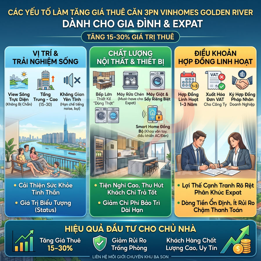 Infographic các yếu tố tăng giá thuê căn hộ 3 phòng ngủ Vinhomes Golden River cho gia đình và expat