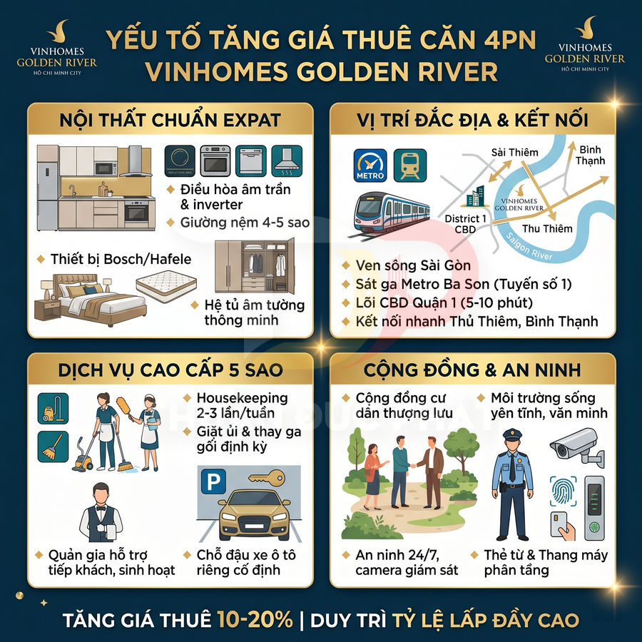 Infographic giới thiệu các yếu tố tăng giá thuê căn hộ 4PN tại Vinhomes Golden River, nội thất và dịch vụ cao cấp