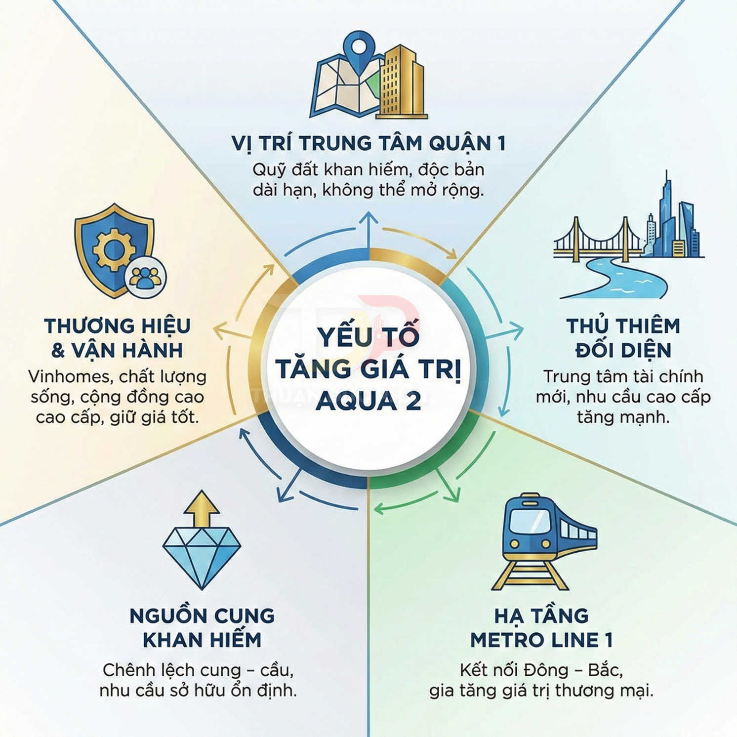 Infographic các yếu tố tăng giá trị dự án căn hộ Aqua 2 của Vinhomes tại trung tâm quận 1